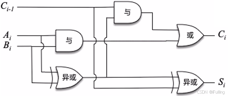 一位全加器的逻辑结构