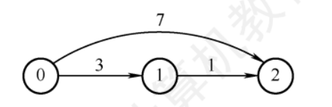 Dijkstra算法举例