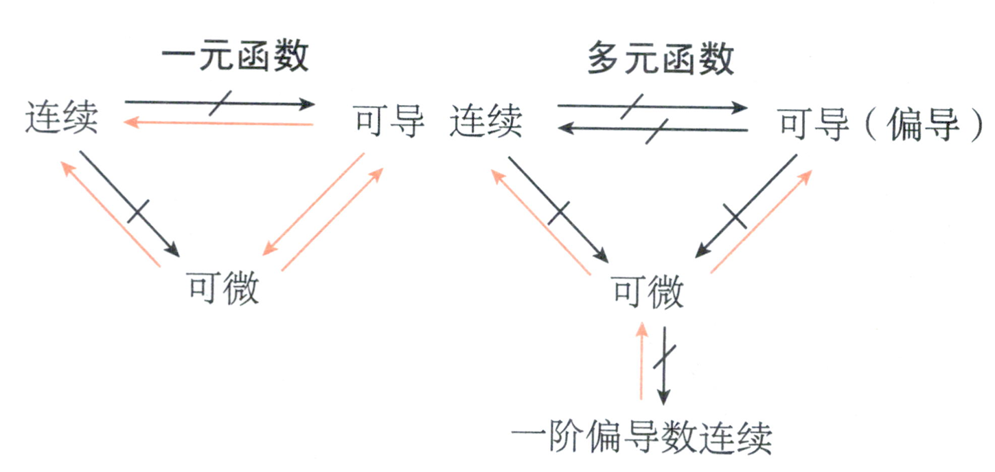 连续、可偏导及可微之间的关系