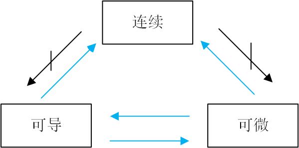 连续可导可微关系